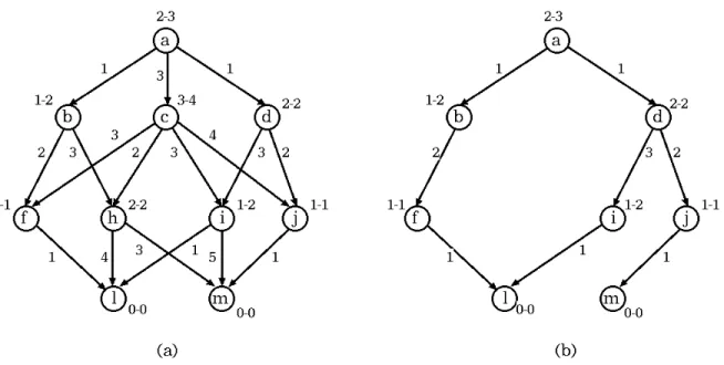 Figura 2: (a) Grafo  -    - . (b) Subgrafo-solução do grafo em      .       