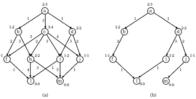 Figura 2: (a) Grafo  -    - . (b) Subgrafo-solução do grafo em      .       