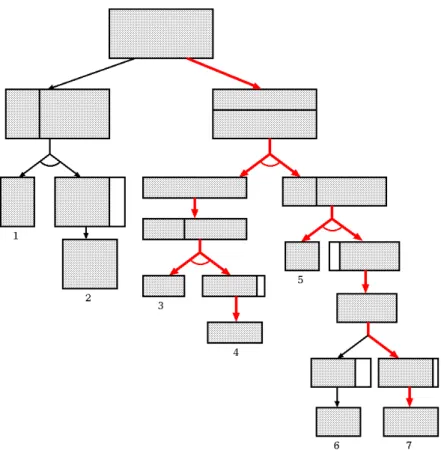Figura 5: Árvore E/Ou de padrões de corte da Figura 3.   
