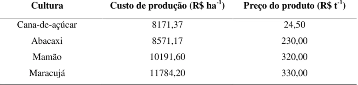 Tabela  2.  Custos  de  produção  e  preço  de  venda  dos  produtos  para  as  culturas  cana-de-açúcar,  abacaxizeiro, maracujazeiro e mamoeiro
