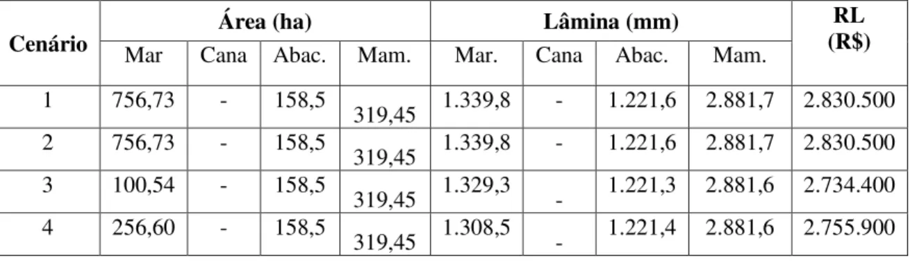 Tabela  4.  Cenários  definidos,  áreas  a  ser  plantada,  lâmina  de  água  a  ser  consumida  pela  cultura  e  a  receita  líquida maximizada (RL), para as culturas do maracujá (mar), cana-de-açúcar (cana), abacaxi (abac.) e  mamão (Mam.); utilizando L