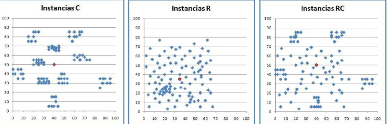 Fig. 9 – Disposição dos consumidores nos três grupos de instâncias de Solomon (1987). 