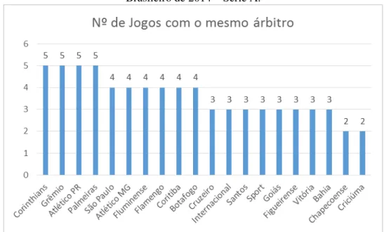 Figura 1. Número máximo de partidas designadas à um mesmo árbitro no Campeonato  Brasileiro de 2014  –  Série A