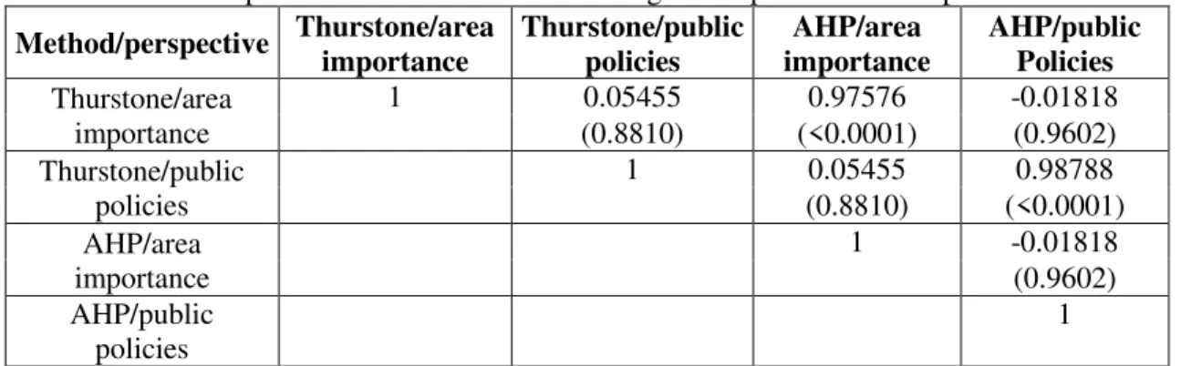 Table 7. Spearman rank correlations. The figures in parentheses are p-values. 