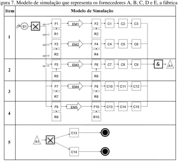 Figura 7. Modelo de simulação que representa os fornecedores A, B, C, D e E, a fábrica F