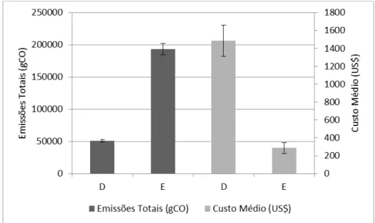 Figura 9. Comparação dos parâmetros de emissões totais e custos médios dos fornecedores  escolhidos com os diferentes treinamentos da rede