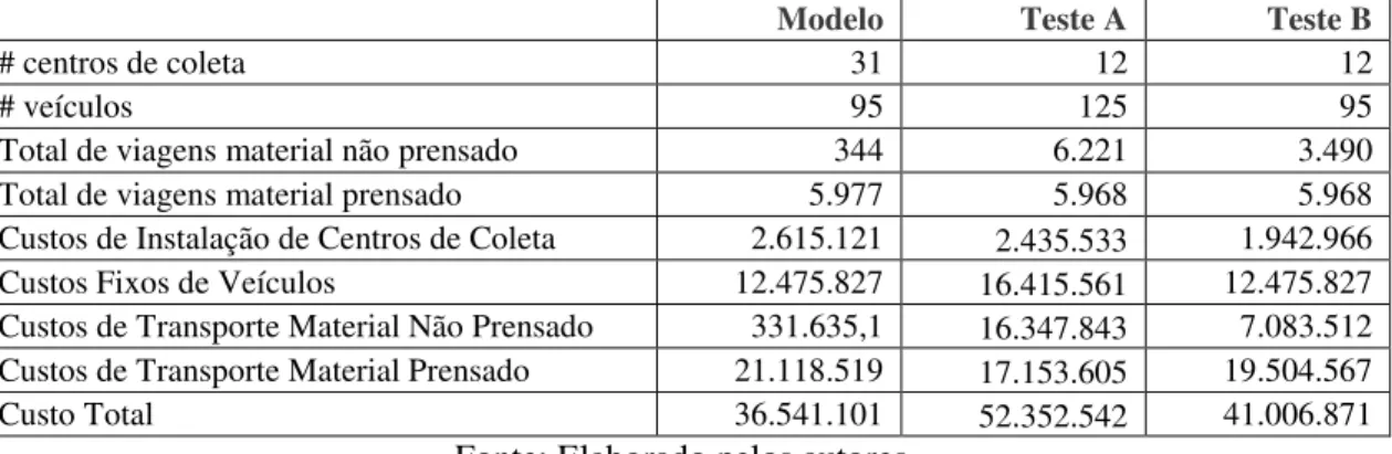 Tabela 4: Comparação dos resultados dos testes A e B com a rede proposta pelo modelo. 