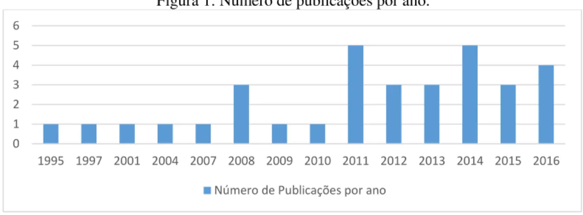 Figura 1: Número de publicações por ano. 
