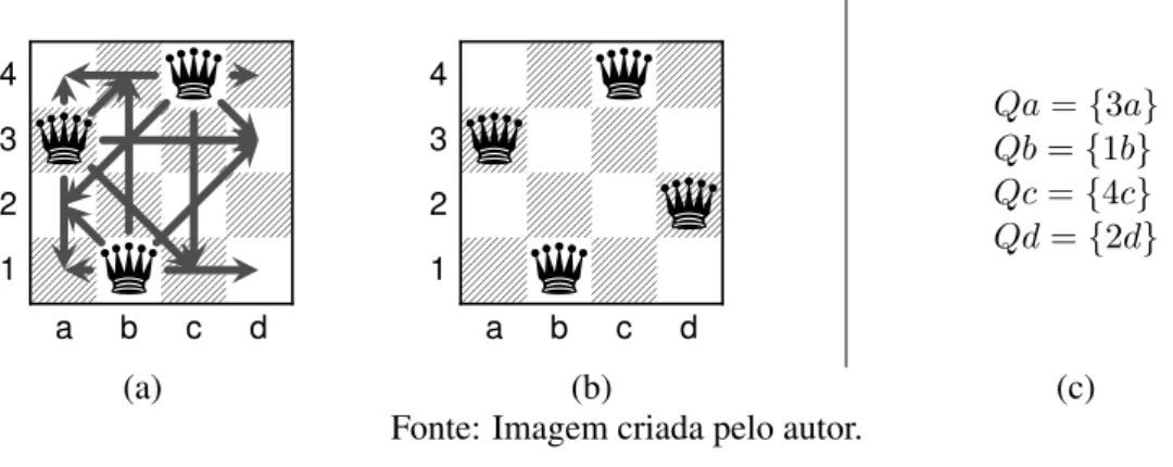 Figura 6: Em (a) é apresentada a configuração do tabuleiro antes da última rainha ser inserida e em (b) é apresentada uma solução factível para o problema