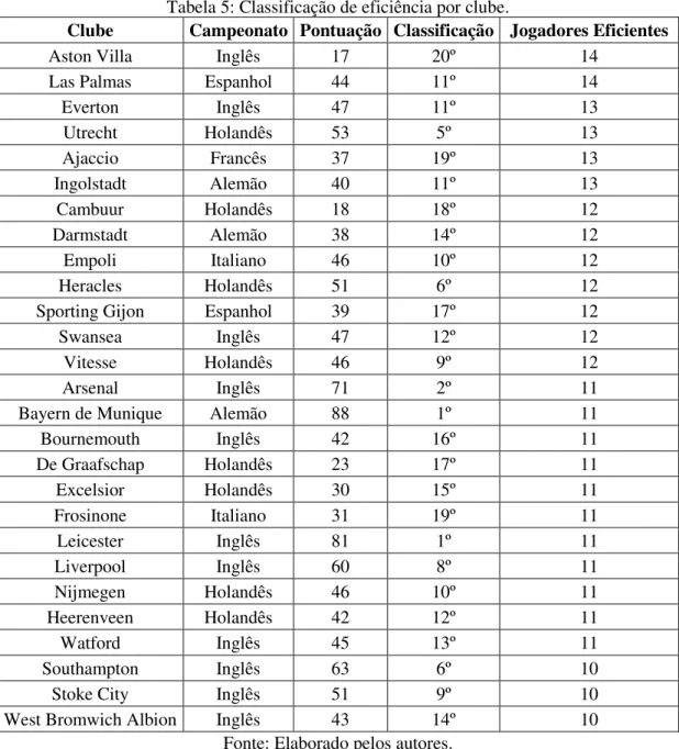 Tabela 5: Classificação de eficiência por clube. 