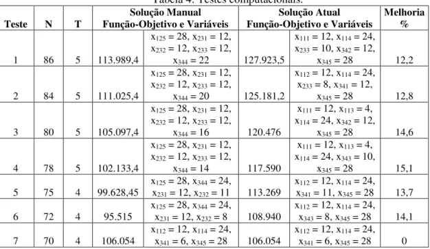 Tabela 4: Testes computacionais. 