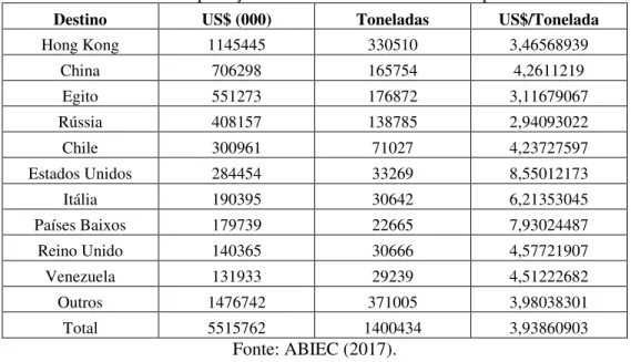 Tabela 1: Exportações Brasileiras de Carne Bovina por Destino. 