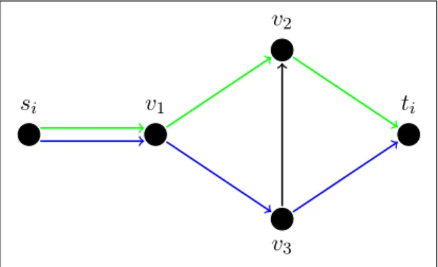 Figura 4: Exemplo de uma instˆancia em que o jogador i passa a usar o caminho em verde ao inv´es do caminho em azul.
