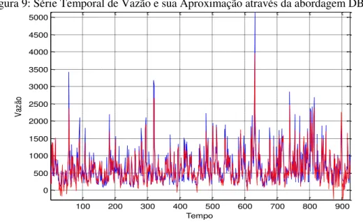 Figura 9: Série Temporal de Vazão e sua Aproximação através da abordagem DBSCAN. 