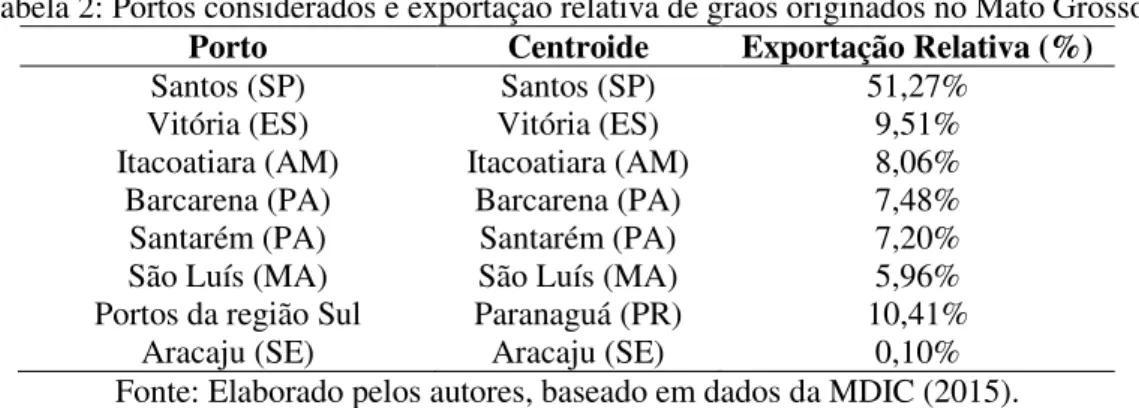 Tabela 2: Portos considerados e exportação relativa de grãos originados no Mato Grosso