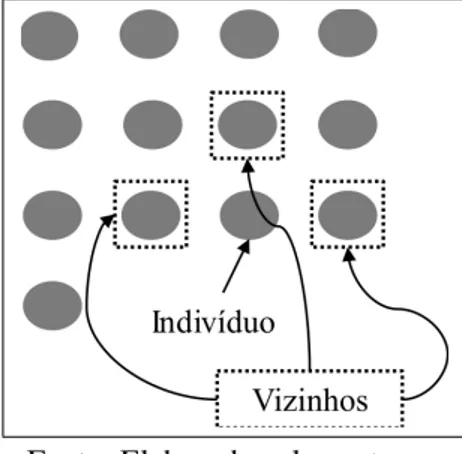 Figura 3: Exemplo de uma estrutura em grade.