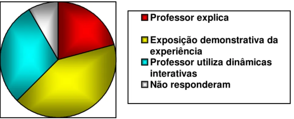 Gráfico 3 – Caracterização do Trabalho Docente nas Aulas de Ciências. 