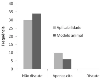 Figura  3.  Freqüência  dos  estudos  que  abordam  a  discussão  sobre  modelos  animais  e  aplicabilidade com humanos dos procedimentos desenvolvidos na EEP