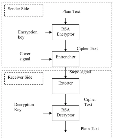 Fig 2.1 ETAS Model Encryption key Cover signal Decryption Key Sender Side       Cipher Text        Plain TextReceiver Side  ISSN : 0975-3397 1308