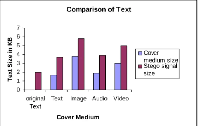 Table 5.1 shows the different levels of satisfaction for few  parameters like payload capacity, Robustness and file size for  different cover medium like Text, Image, Audio and video