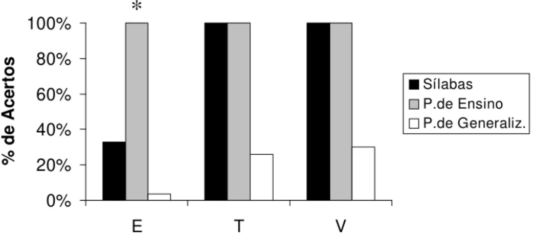 Figura 1-A porcentagem de acertos apresentada pelos participantes “E”, “T” e “V” nos  testes de leitura textual de sílabas, palavras de ensino e de generalização (Passos 3 e 4)