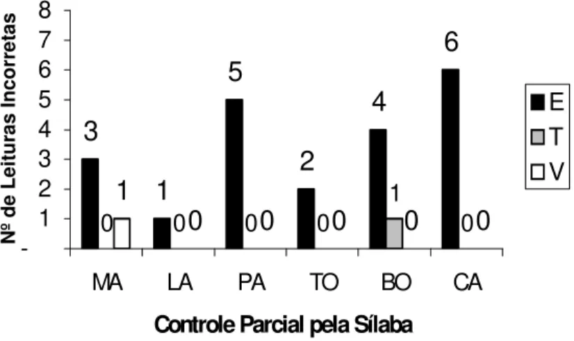 Figura 2-O número de leituras incorretas sob controle parcial das sílabas das palavras  de  ensino  apresentado  pelos  participantes  “E”,  &#34;T&#34;  e  “V”  no  teste  de  leitura  recombinativa (Passo 5)