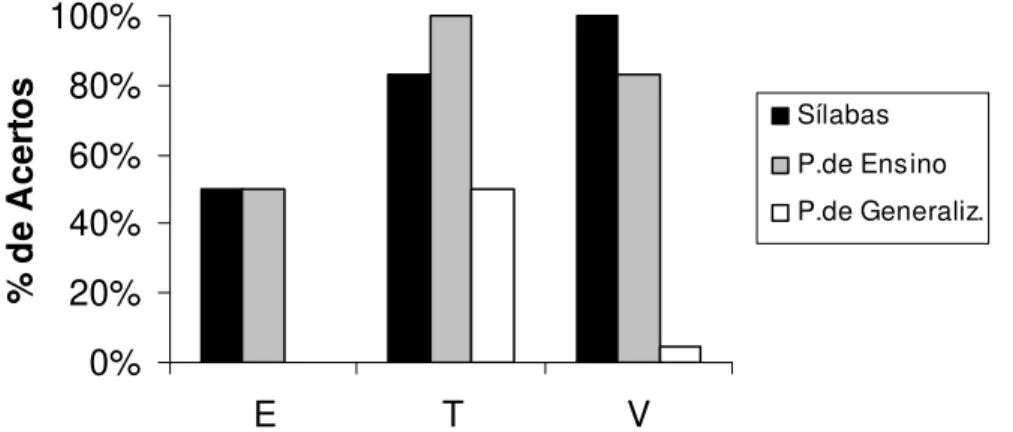 Figura 3- A porcentagem de acertos apresentada pelos participantes “E”, “T” e “V” nos  testes de leitura textual de sílabas, palavras de ensino e de generalização aplicados no  Pós-teste
