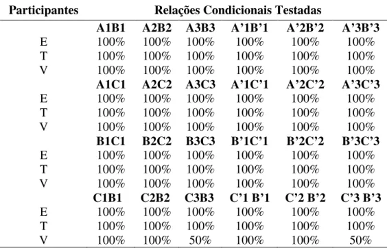 Tabela 3- A porcentagem de acertos durante o teste das relações condicionais AB,  A’B’, AC, A’C’, BC,  B’C’, CB e C’B’ com cada estímulo