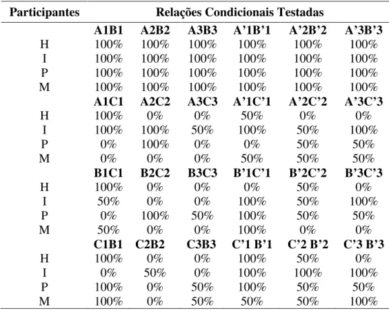 Tabela 4- A porcentagem de acertos durante o teste das relações condicionais AB,  A’B’, AC, A’C’, BC,  B’C’, CB e C’B’ com cada estímulo