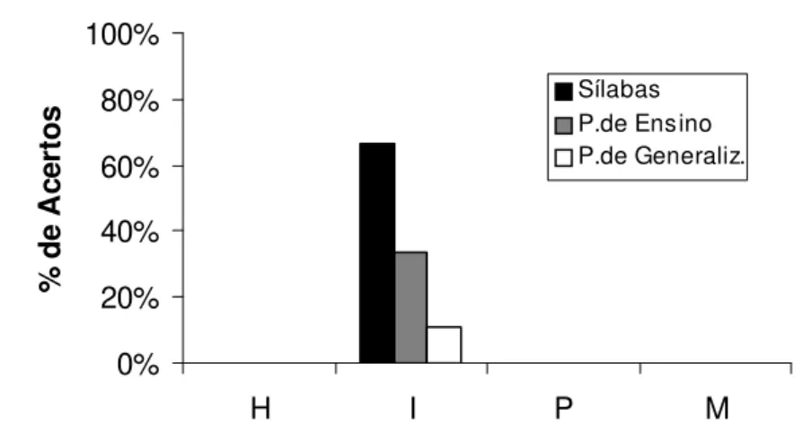 Figura 6- A porcentagem de acertos apresentada pelos participantes “H”, “I”, “P” e “M” 