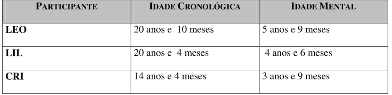 Tabela 1: Idade cronológica e mental da cada participante. 