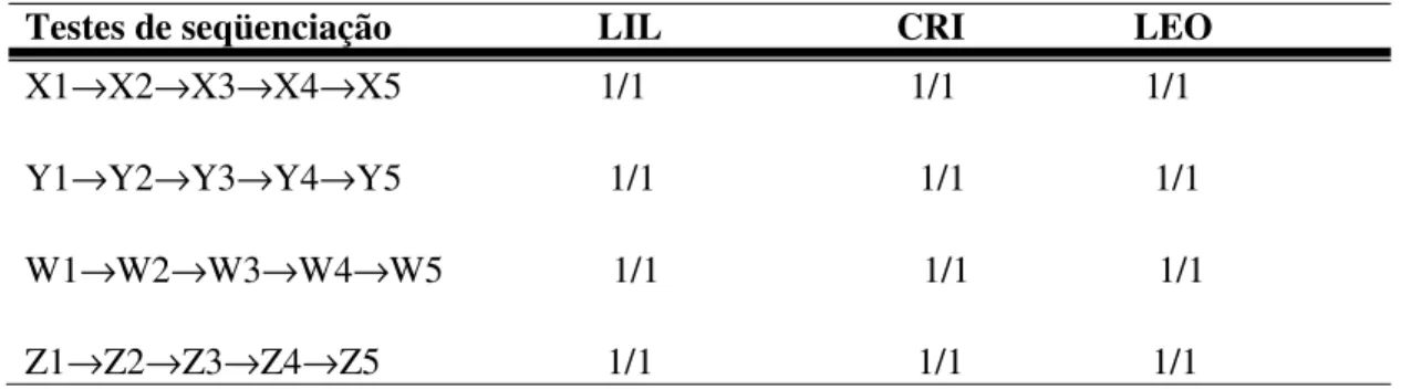 Tabela  2  -  Número  de  respostas  corretas  pelo  número  total  de  tentativas,  dos  três  participantes nos testes de seqüenciação, com estímulos usuais