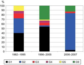 Figura 4: Distribuição de tipos G ao longo de 25 anos no Brasil (adaptado de LEITE et al., 2008)