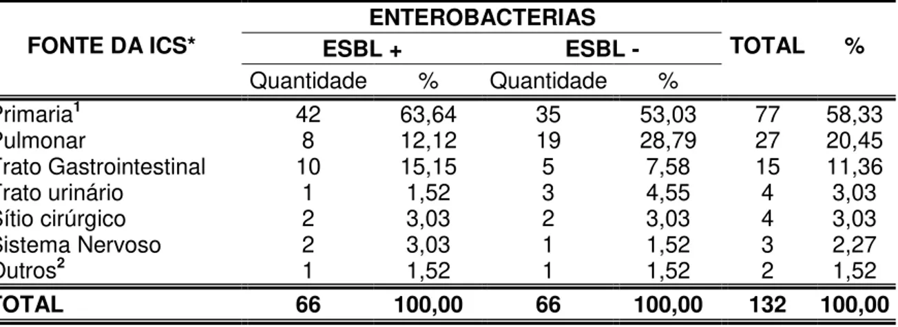 Tabela 09 – Distribuição, segundo o índice APGAR no 5º minuto, dos neonatos com  ICS por enterobactérias internados na Unidade Neonatal da FSCMPA, no período de  2007 a 2011, Belém-PA