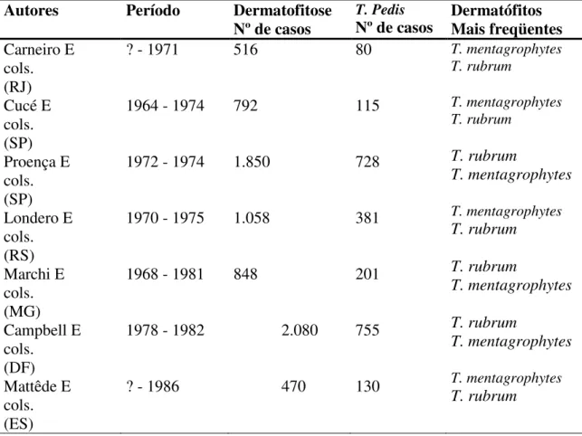 Tabela 1  – Dermatofitose do pé. Trabalhos publicados em diferentes estados do Brasil  Autores  Período  Dermatofitose 