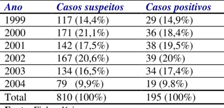 Tabela 2-Distribuição anual de casos de tinea pedis no período de 1999 a  junho de  2004 em Belém-PA