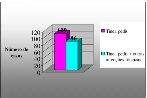 Figura 5 – Gráfico de prevalência de casos isolados de Tinea pedis e casos associados a  outras infecções fúngicas