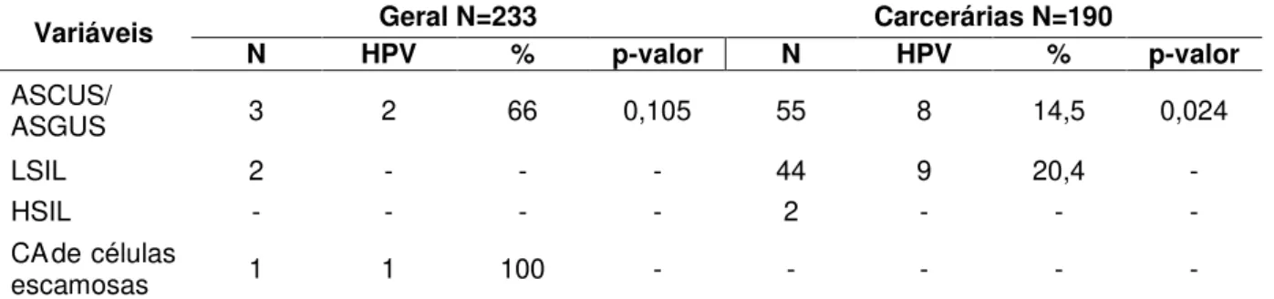 TABELA  3:  Prevalência  do  HPV  de  acordo  com  os  resultados  da  citologia  nas  mulheres da população geral (N=233) e na população carcerária (N=190), Belém  – PA, 2008  –  2010