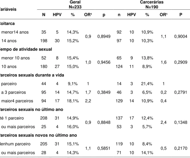 TABELA  6:  Prevalência  da  infecção  genital  pelo  HPV  de  acordo  com  fatores  de  risco relativos ao comportamento sexual das mulheres da população geral (N=233) e  carcerárias (N=190), Belém  –  PA  –  2008 a 2010
