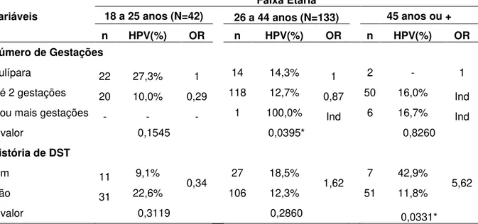 TABELA 9: Prevalência da infecção genital por HPV de acordo com fatores de risco  reprodutivo  e  ginecológico  para  a  aquisição  e  manutenção  viral,  segundo  as  diferentes faixas etárias da amostra geral (n= 233) 