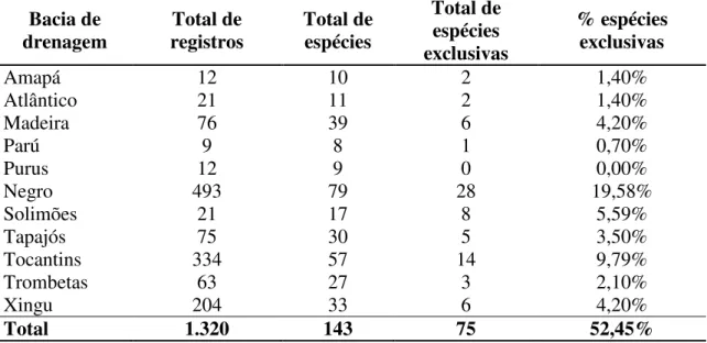 Tabela 2. Total de espécies de Ephemeroptera registradas para cada área de endemismo e 281 