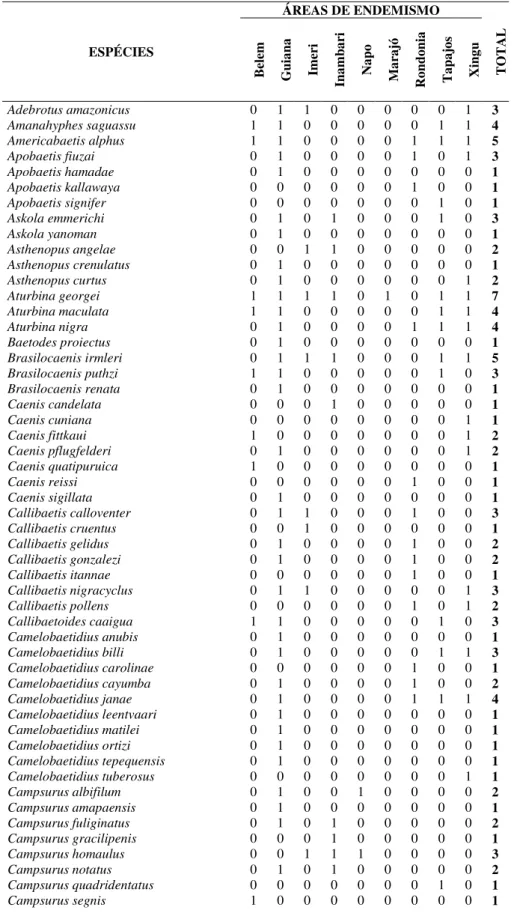 Tabela  S1  Espécies  de  Ephemeroptera  registradas  para  a  Amazônia  brasileira  e  suas 597 