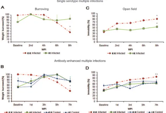 Fig. 3: sickness behaviour. Graphic representation of the behavioural changes with respective error bars in the albino Swiss mouse model of  multiple single serotype multiple infections [A, C: single serotype (SS) group; B, D: antibody-enhanced dengue dise