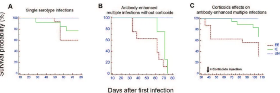 Fig. 4A illustrates the survival curves after multiple  infections with a SS of DENV3