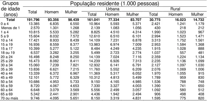 Tabela  2  –  População  residente,  por  situação  do  domicílio  e  sexo,  segundo  os  grupos de idade, Brasil, 2009 225 