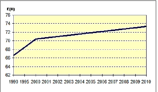 Figura 1  –  Representação gráfica da esperança de vida ao nascer  –  1990/2010  160 