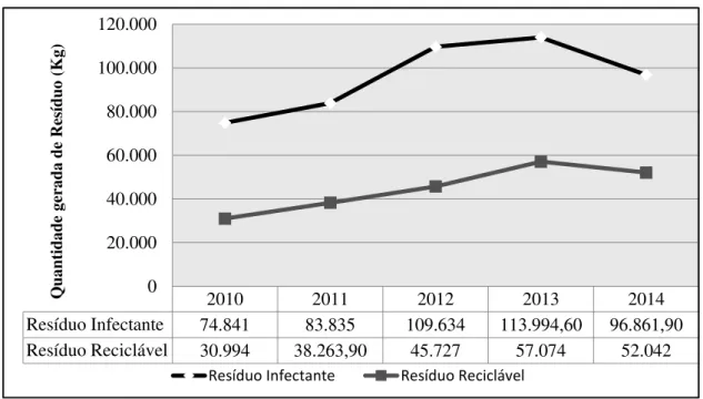Gráfico 1 - Quantidade gerada de resíduos infectantes e recicláveis na FHCGV, no período de  2010 a outubro de 2014