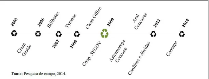 Figura 6 - Linha do tempo referente à participação de empresas e cooperativas na coleta de  resíduos recicláveis na FHCGV, entre os anos de 2003 e 2014