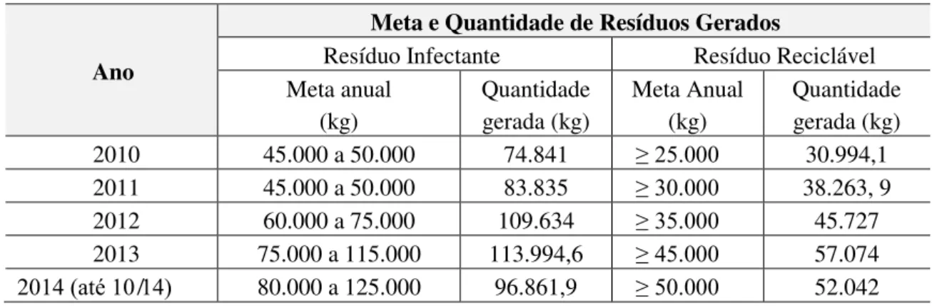 Tabela 5 - Distribuição da meta e quantidade gerada de resíduos infectantes e recicláveis na  FHCGV, entre os anos de 2010 e 2014