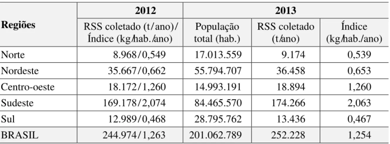 Tabela 1 - Coleta Municipal de Resíduos de Serviços de Saúde, por regiões do Brasil. 
